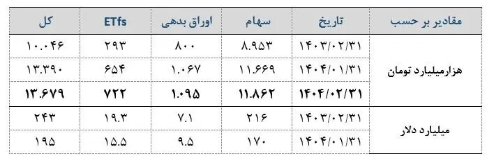 ارزش بورس ایران به مرز ۲۰۰ میلیارد دلار رسید