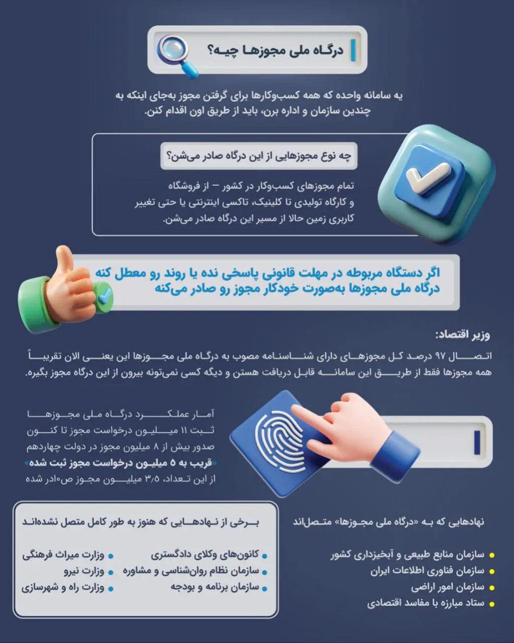 درگاه ملی مجوزها چیست؟ + اینفوگرافیک