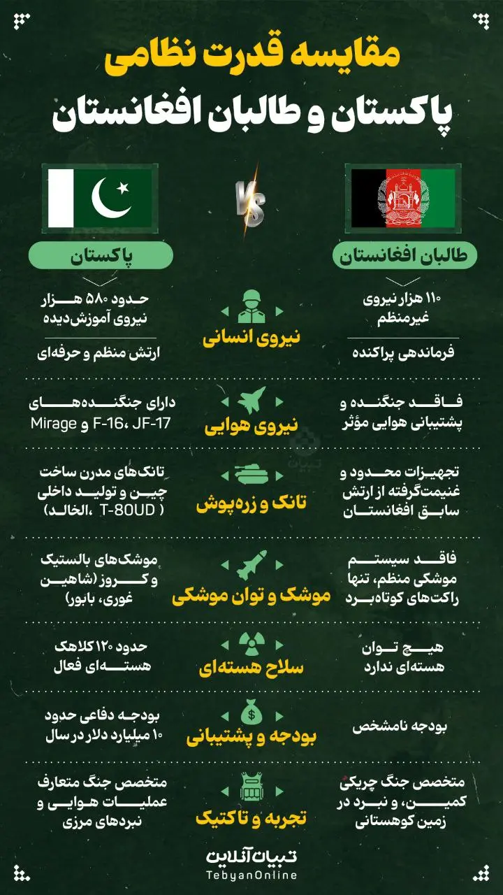 مقایسه قدرت نظامی پاکستان و طالبان افغانستان + اینفوگرافیک