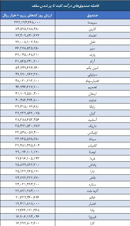 محدودیت صندوقها، پاس گل به سوداگران بازار ارز و طلا
