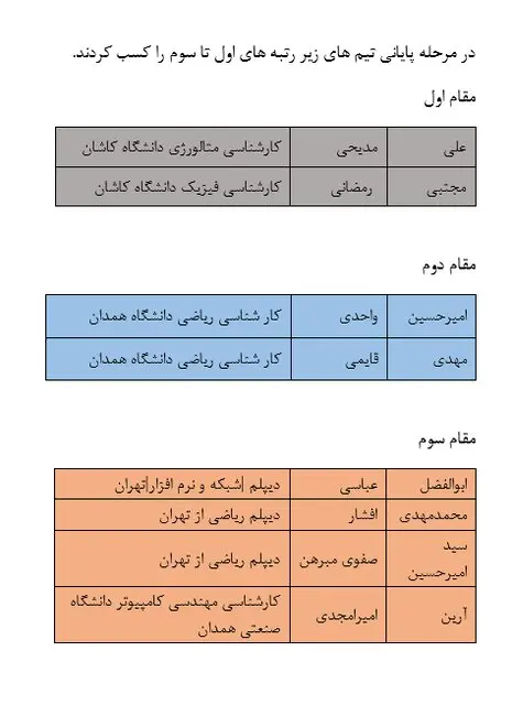برنامهنویسان حرفهای کشور معرفی شدند