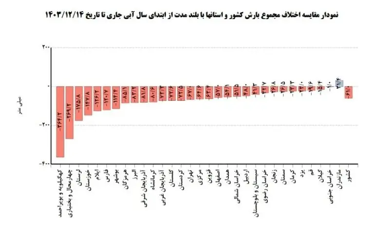 کدام استان ها بیشترین تغییرات بارندگی را تجربه کرده اند؟ + جدول و نمودار