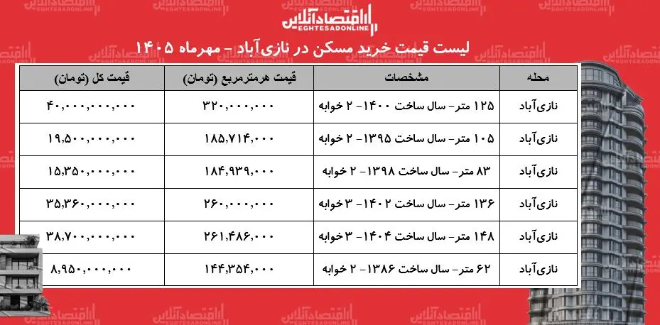 خانه های جنوب تهران هم برای خریداران دستنیافتنی شد + جدول