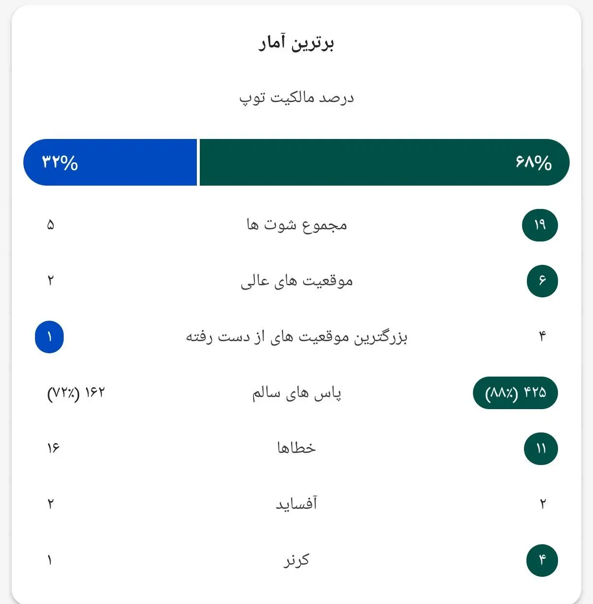 آمار بازی الاهلی و استقلال (عکس)