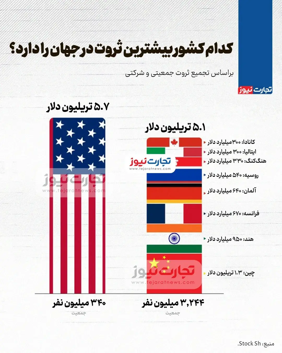 کدام کشور بیشترین ثروت در جهان را دارد؟ + اینفوگرافیک