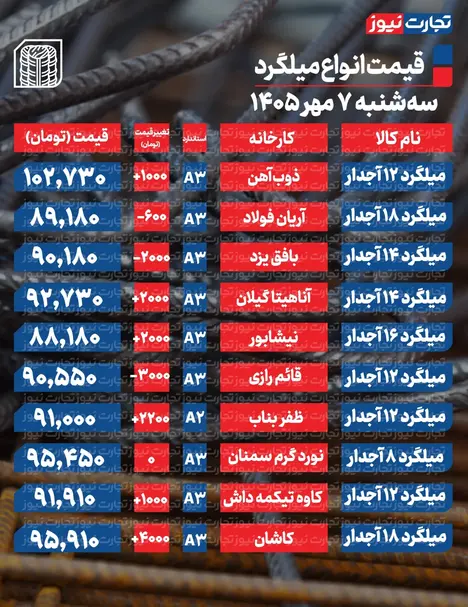 قیمت میلگرد امروز سهشنبه ۷ مهر ۱۴۰۵ + جدول