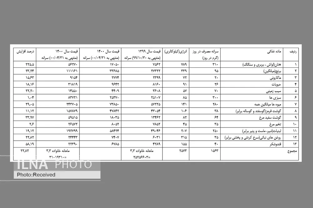 "سبد معیشتِ واقعی" بیش از ده میلیون تومان است/ افزایش بیش از ۵۰ درصدی هزینههای زندگی فقط در چهار ماه!