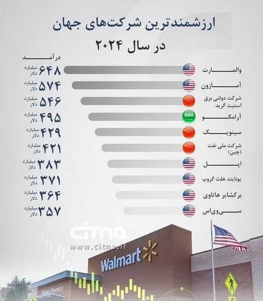 ارزشمندترین شرکت های جهان در ۲۰۲۴ + اینفوگرافیک