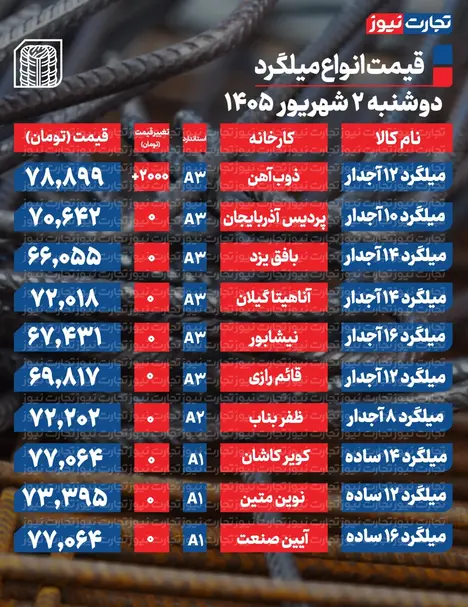 قیمت میلگرد امروز ۲ شهریور ۱۴۰۵ + جدول