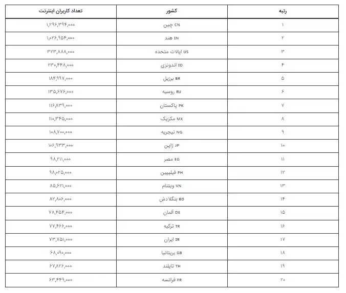 کدام کشورها بیشترین کاربران اینترنت را دارند؟ + جایگاه ایران