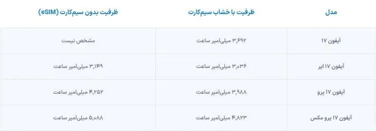 ظرفیت‌ باتری آیفون ۱۷ با حذف سیم‌کارت فیزیکی افزایش یافت