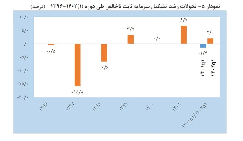 افزایش سهم بخش نفت در رشد اقتصادی ۶.۲ درصدی