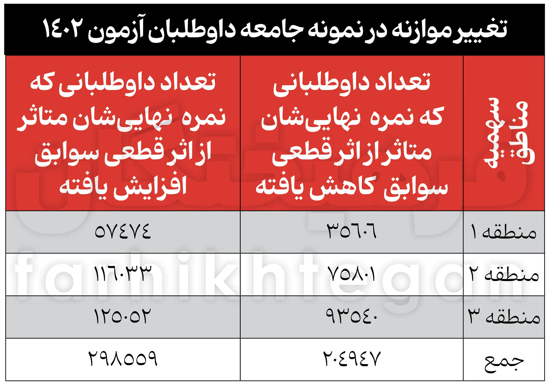 ۵۴ درصد رتبه‌های برتر کنکور از ۲دهک بالا