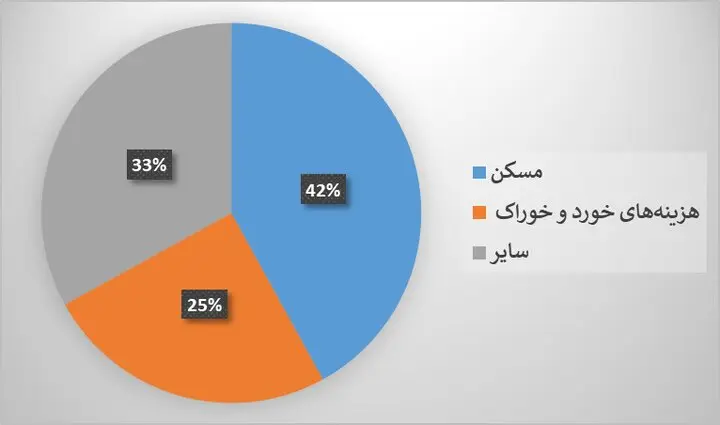 یک خانواده ۴ نفره در سال ۱۴۰۴ چگونه امرار معاش می‌کند؟ + جدول