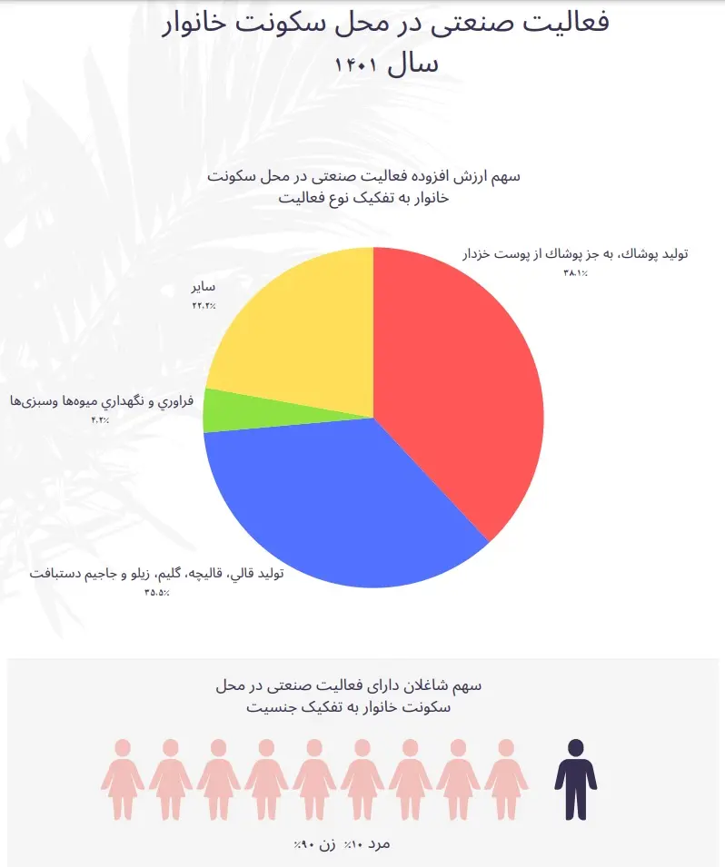 آمار مشاغل و صنایع خانگی+اینفوگرافی