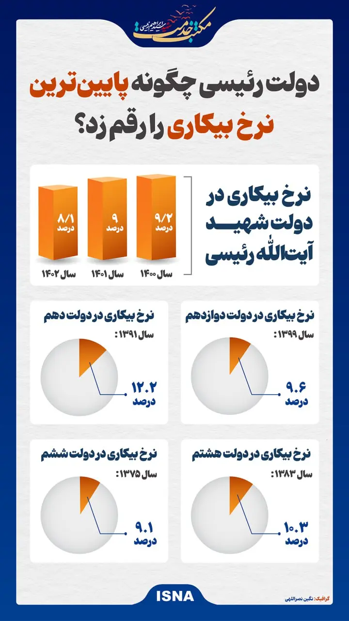 دولت رئیسی چگونه پایین‌ترین نرخ بیکاری را رقم زد + اینفوگرافیک