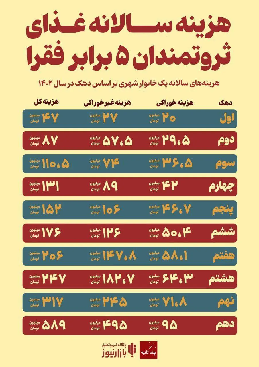 هزینه سالانه غذای ثروتمندان ۵ برابر فقرا + اینفوگرافیک