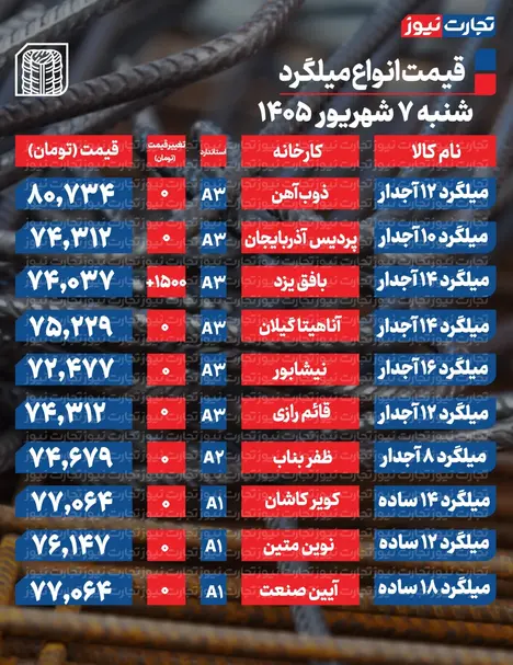 قیمت میلگرد امروز ۷ شهریور ۱۴۰۵ + جدول