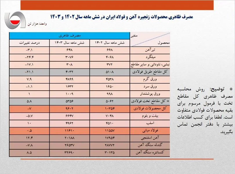 بررسی کارنامه زنجیره فولاد در شش ماهه اول سال