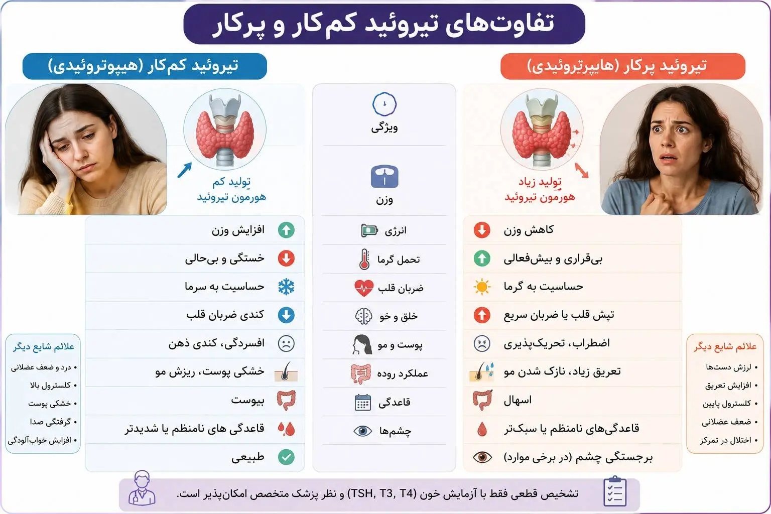 تفاوت های تیروئید کم کار و پرکار + اینفوگرافی