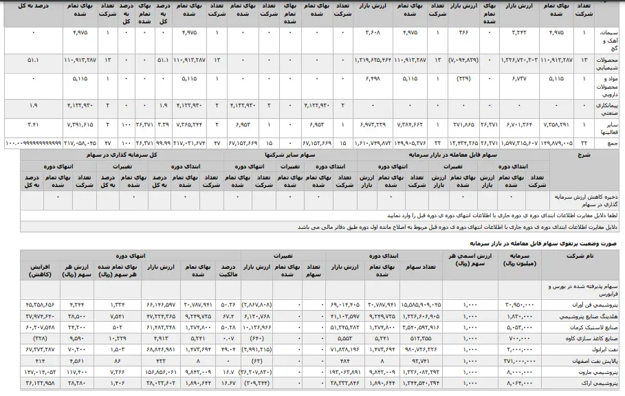 نگاهی به صورت وضعیت مالی تیر ماه "تاپیکو"