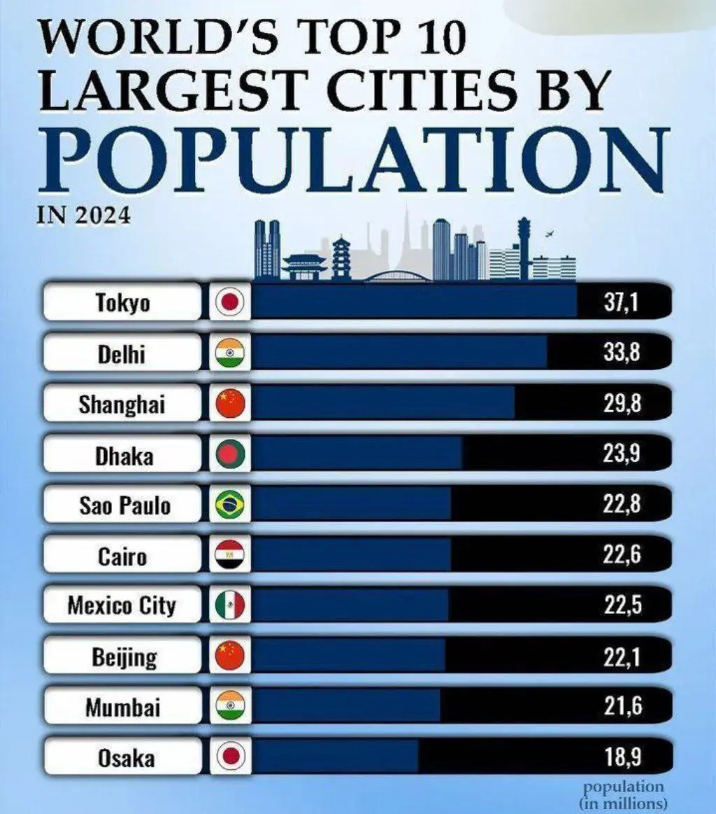 پرجمعیت‌ترین شهرهای جهان ۲۰۲۴ + اینفوگرافیک
