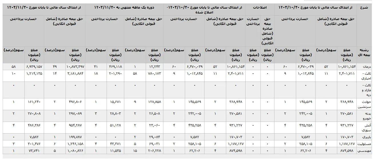 نگاهی به گزارش ماهانه «بیمه میهن»