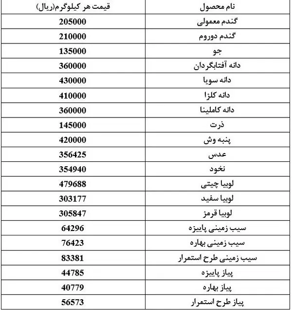 نرخ خرید تضمینی ۲۰ قلم کالای اساسی اعلام شد 