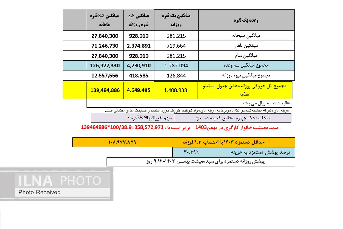 سبد معیشت واقعی، ۳۵ میلیون و ۸۵۷ هزار تومان/ نیاز به ۲۰۰ درصد افزایش مزد داریم