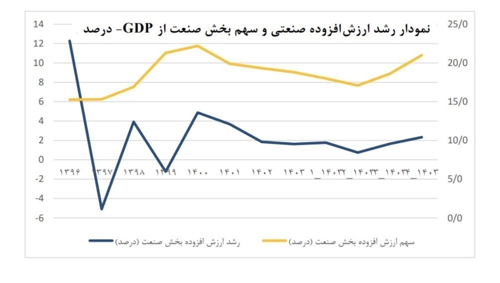 صنعت ایران، قربانی فقدان استراتژی توسعه