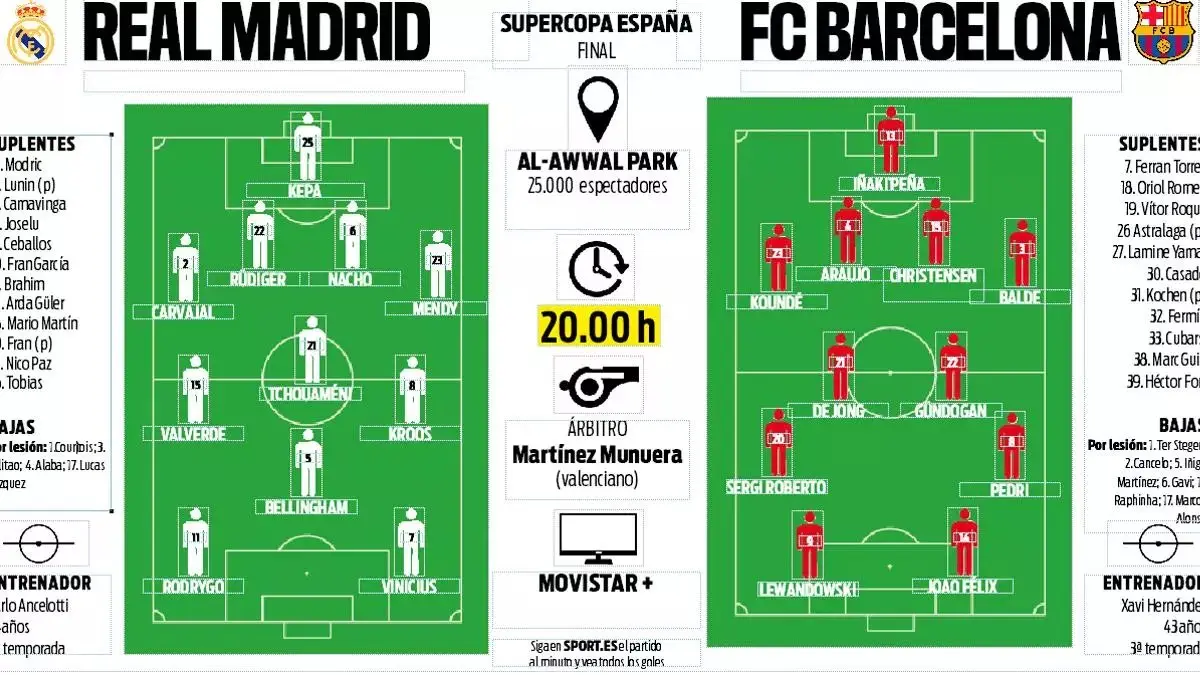ترکیب احتمالی رئال مادرید و بارسلونا در سوپرجام اسپانیا (شماتیک)