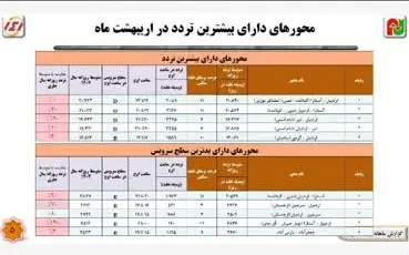 ثبت حدود 2 میلیون تردد تخلف سرعت غیرمجاز در محورهای مواصلاتی اردبیل