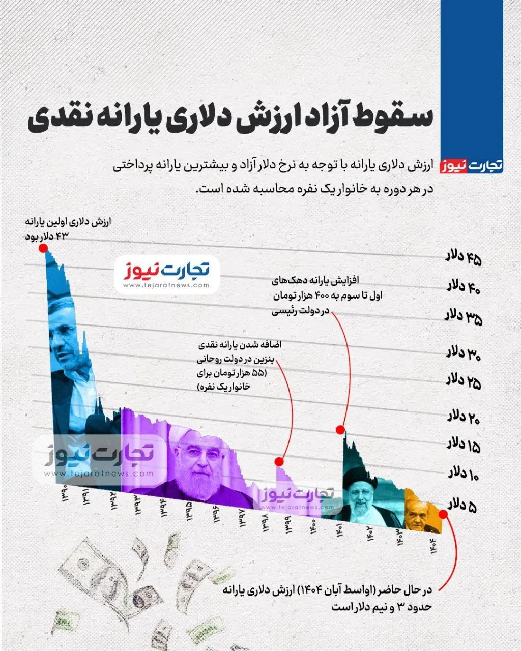 سقوط ۹۱ درصدی ارزش دلاری یارانه نقدی! +اینفوگرافی