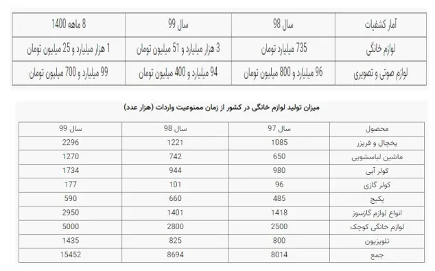 سونامی پایدار قاچاق لوازم خانگی