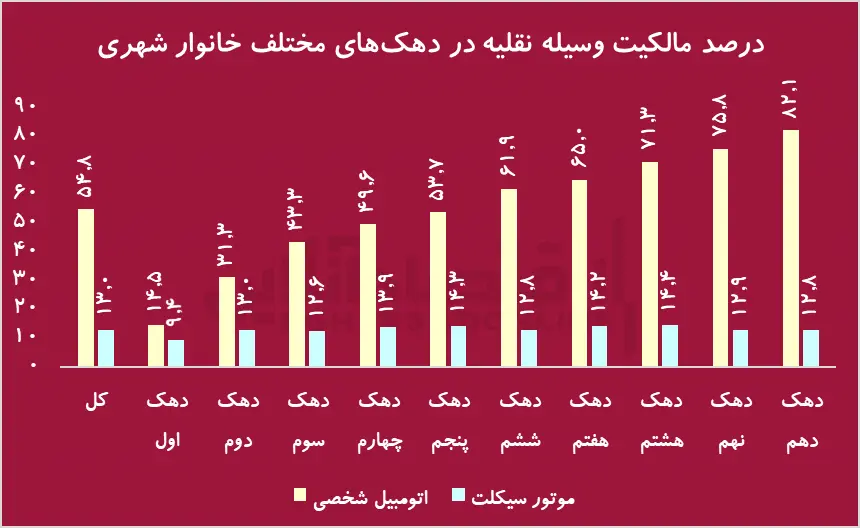 یارانه بنزین در جیب ثروتمندان / ۷۶ درصد از خانوار‌های دهک اول، خودرو ندارند