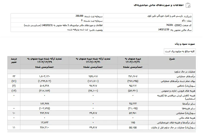 کارنامه مالی "رتکو" در یک نگاه