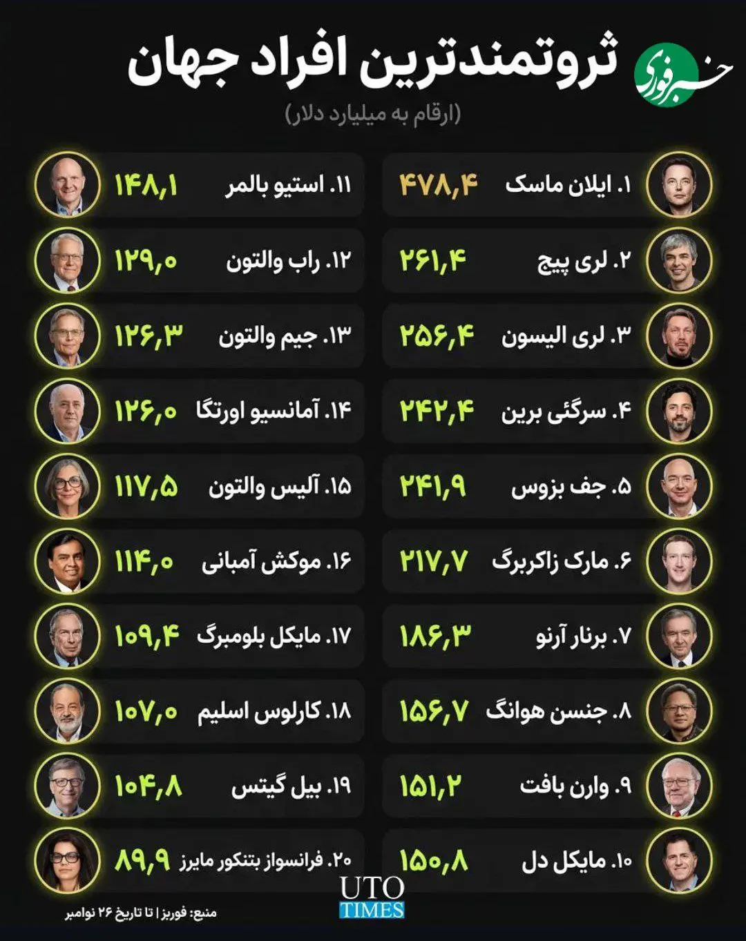 ثروتمندترین افراد جهان + اینفوگرافیک