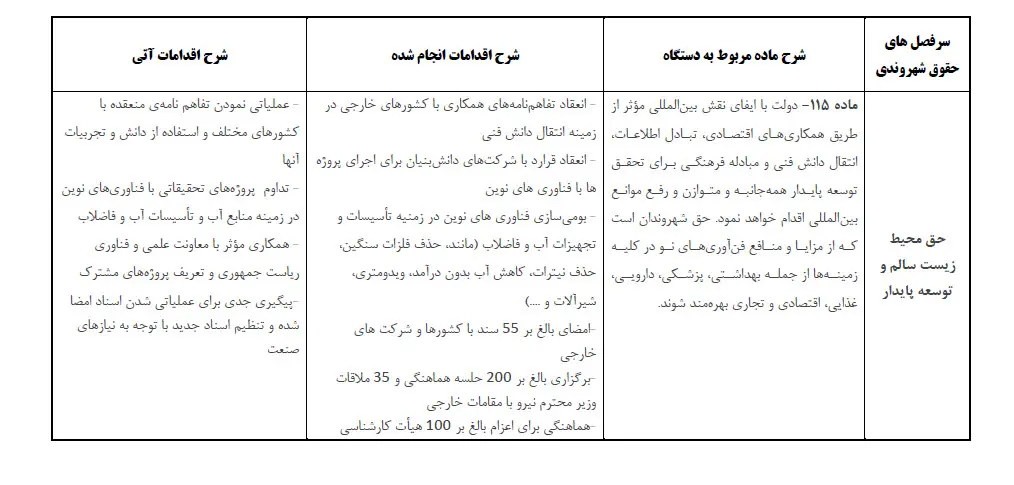  انتشار 22 اقدام انجام شده در راستای ایفای حقوق شهروندی + جدول