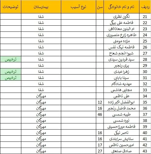 آخرین آمار شهدا و مصدومان حادثه تروریستی کرمان+ اسامی تمامی مجروحان