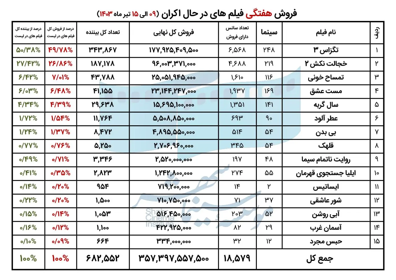 فروش سینمای ایران در هفته دوم تیر اعلام شد