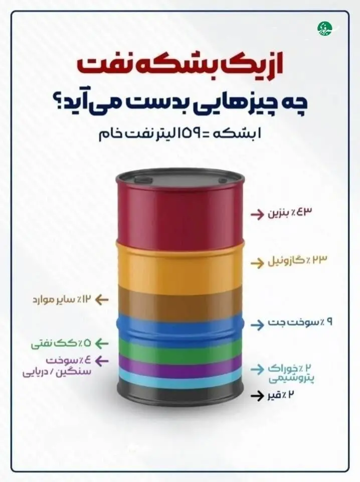 از یک بشکه نفت خام چه فرآورده‌هایی تولید می‌شود؟ + اینفوگرافی
