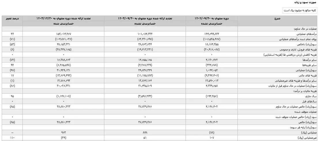 پتروشیمی "فن‌آوران" به دنبال جهش عملیاتی با تکیه بر افزایش سرمایه