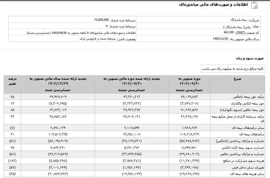 عملکرد درخشان بیمه پاسارگاد در ۹ ماهه ابتدائی سال