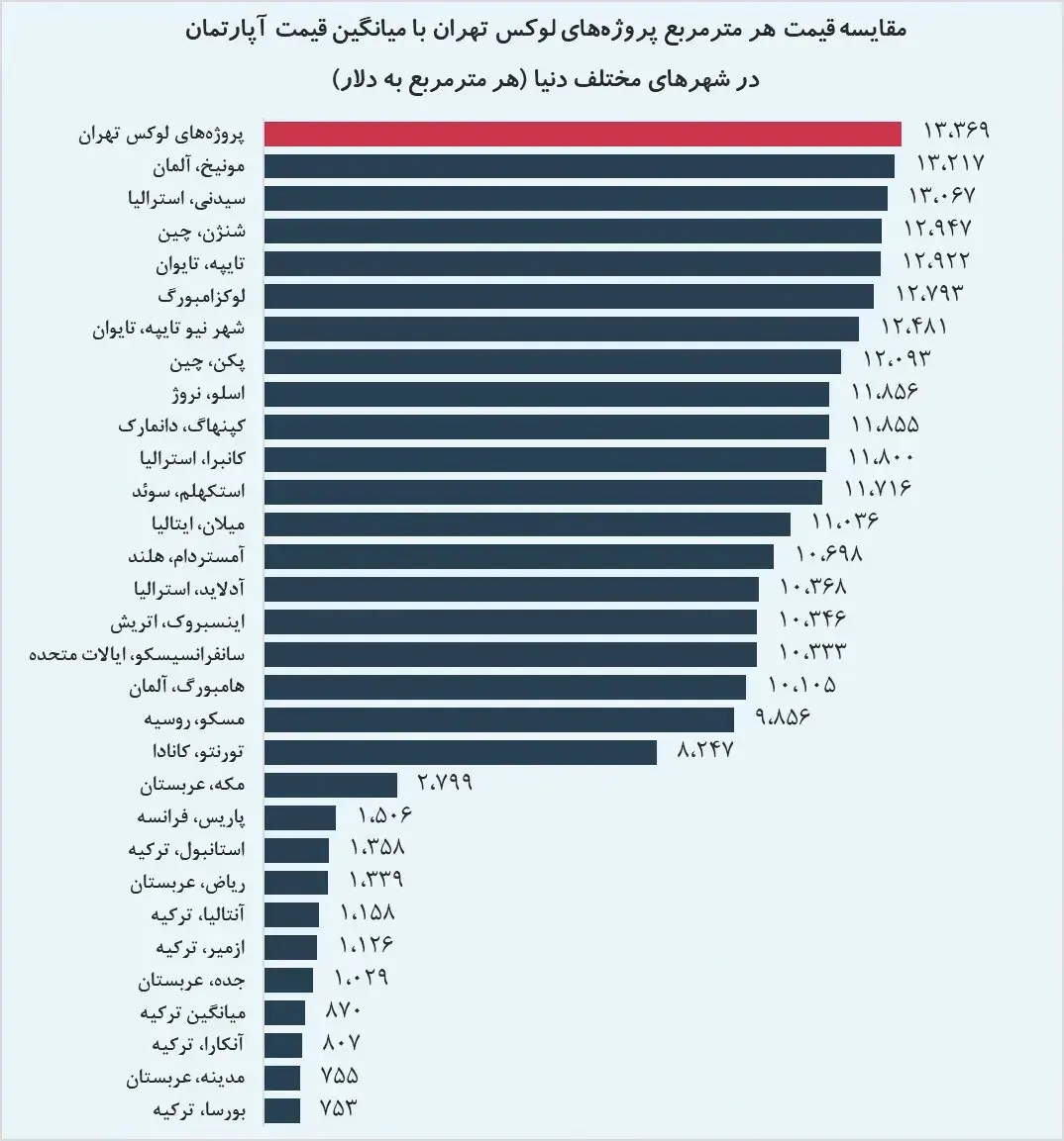 لوکسبازی در شمال تهران وسط جنگ / خانه متری 2.5 میلیارد تومان!