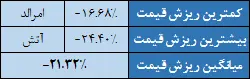 ریزش سنگین صندوق‌های طلا از سقف قیمتی/ یک‌چهارم ارزش صندوق‌های طلا طی ۴۰ روز از بین رفت