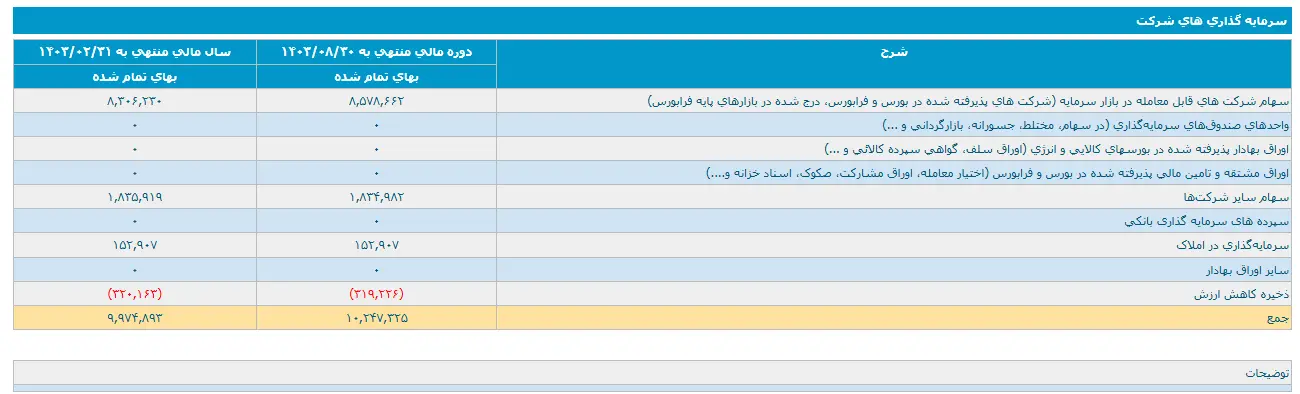 نگاهی به کارنامه مالی "وپترو" در آبان ماه