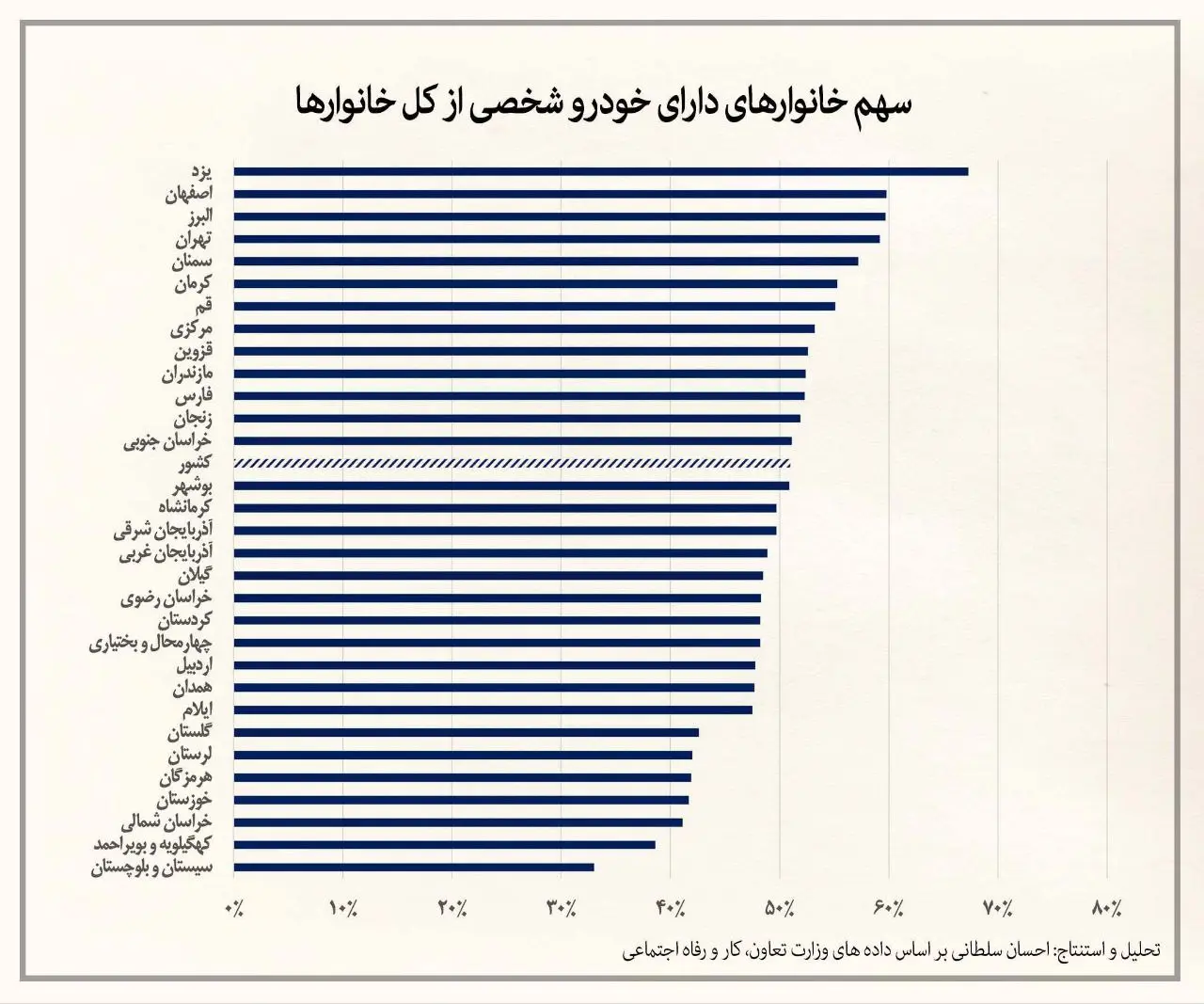 یزد در صدر جدول داشتن خودروی شخصی خانواده در ایران