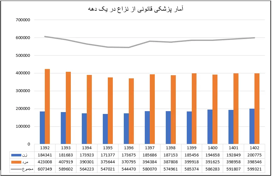 از قتل تا خودکشی، تاوان یک آینده پرابهام در ایران؛ روزانه ۱۷۰۰ نفر برای نزاع به پزشکی قانونی مراجعه می‌کنند