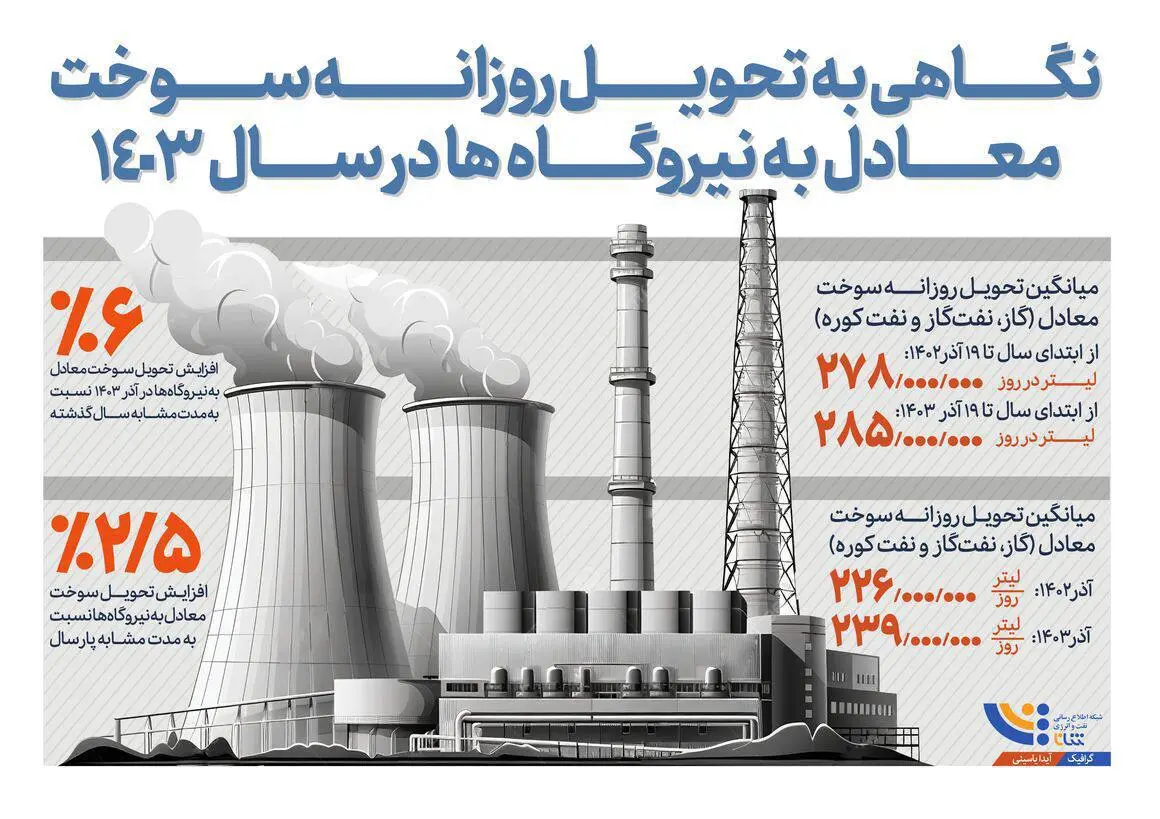 نگاهی به تحویل روزانه سوخت معادل به نیروگاه ها در سال ۱۴۰۳ + اینفوگرافیک