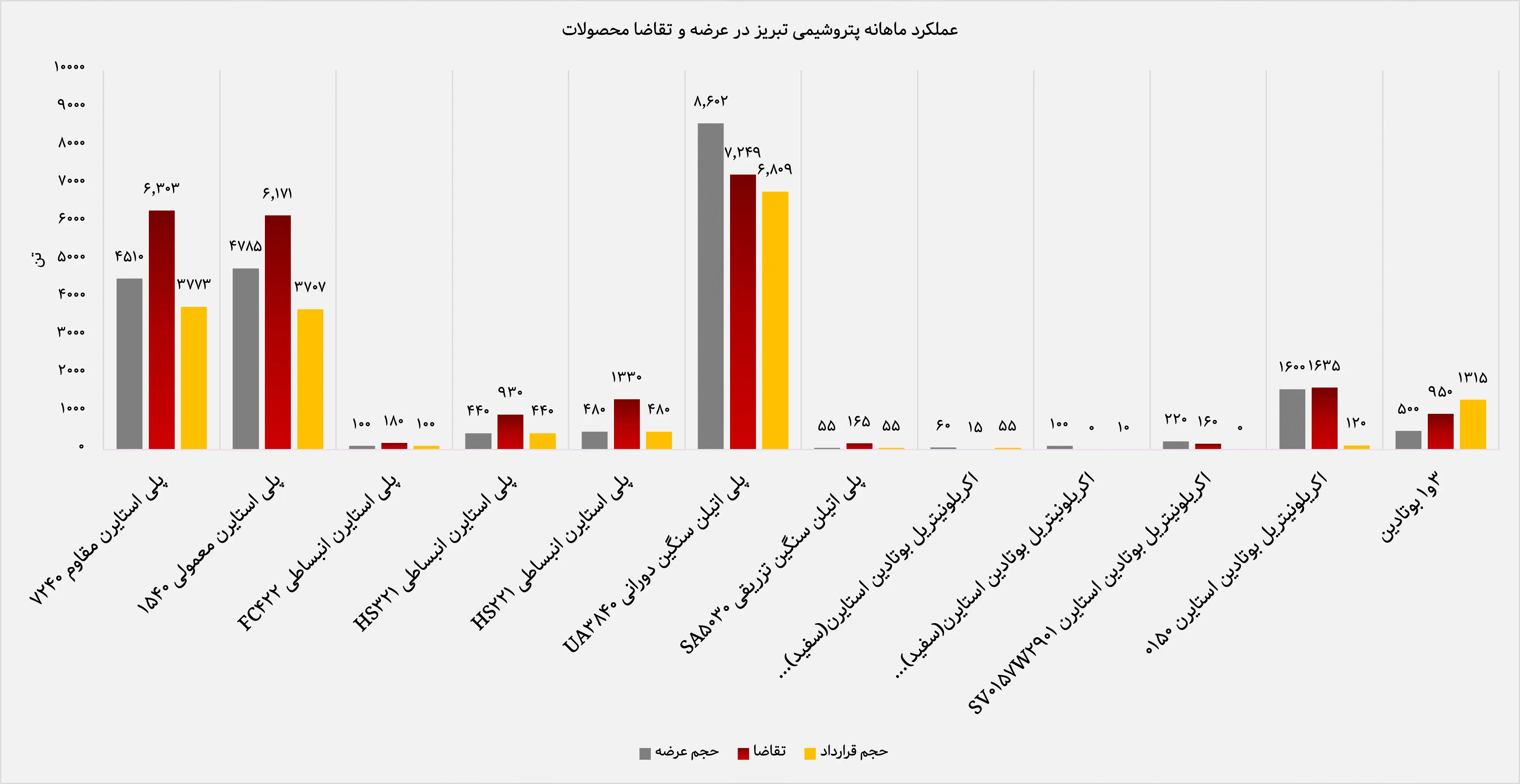 عملکرد شهریور ۱۴۰۴ پتروشیمی تبریز در بورس کالا